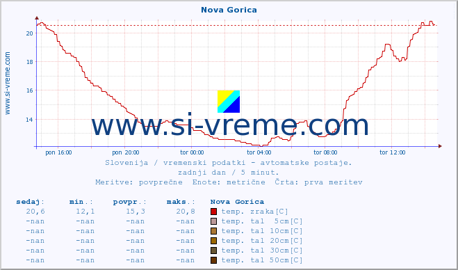 POVPREČJE :: Nova Gorica :: temp. zraka | vlaga | smer vetra | hitrost vetra | sunki vetra | tlak | padavine | sonce | temp. tal  5cm | temp. tal 10cm | temp. tal 20cm | temp. tal 30cm | temp. tal 50cm :: zadnji dan / 5 minut.