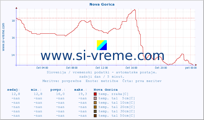 POVPREČJE :: Nova Gorica :: temp. zraka | vlaga | smer vetra | hitrost vetra | sunki vetra | tlak | padavine | sonce | temp. tal  5cm | temp. tal 10cm | temp. tal 20cm | temp. tal 30cm | temp. tal 50cm :: zadnji dan / 5 minut.