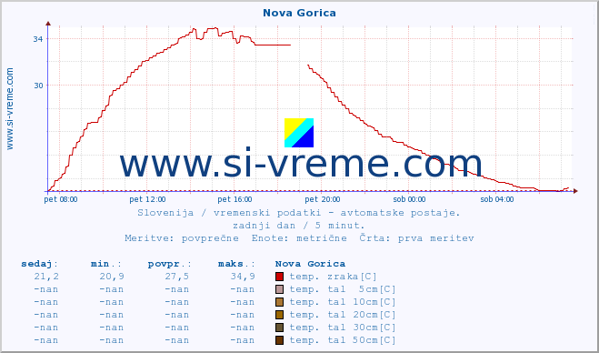 POVPREČJE :: Nova Gorica :: temp. zraka | vlaga | smer vetra | hitrost vetra | sunki vetra | tlak | padavine | sonce | temp. tal  5cm | temp. tal 10cm | temp. tal 20cm | temp. tal 30cm | temp. tal 50cm :: zadnji dan / 5 minut.