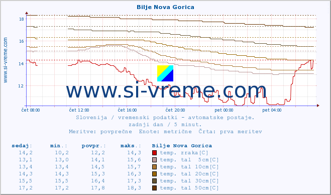 POVPREČJE :: Bilje Nova Gorica :: temp. zraka | vlaga | smer vetra | hitrost vetra | sunki vetra | tlak | padavine | sonce | temp. tal  5cm | temp. tal 10cm | temp. tal 20cm | temp. tal 30cm | temp. tal 50cm :: zadnji dan / 5 minut.