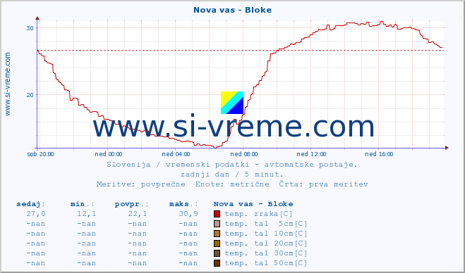 POVPREČJE :: Nova vas - Bloke :: temp. zraka | vlaga | smer vetra | hitrost vetra | sunki vetra | tlak | padavine | sonce | temp. tal  5cm | temp. tal 10cm | temp. tal 20cm | temp. tal 30cm | temp. tal 50cm :: zadnji dan / 5 minut.