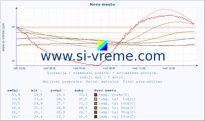 POVPREČJE :: Novo mesto :: temp. zraka | vlaga | smer vetra | hitrost vetra | sunki vetra | tlak | padavine | sonce | temp. tal  5cm | temp. tal 10cm | temp. tal 20cm | temp. tal 30cm | temp. tal 50cm :: zadnji dan / 5 minut.