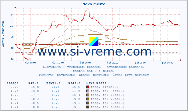 POVPREČJE :: Novo mesto :: temp. zraka | vlaga | smer vetra | hitrost vetra | sunki vetra | tlak | padavine | sonce | temp. tal  5cm | temp. tal 10cm | temp. tal 20cm | temp. tal 30cm | temp. tal 50cm :: zadnji dan / 5 minut.