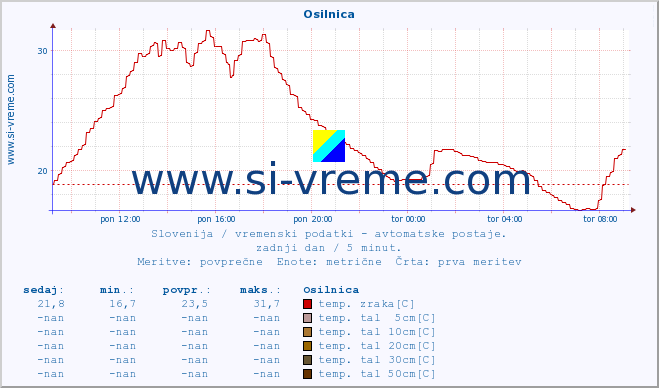 POVPREČJE :: Osilnica :: temp. zraka | vlaga | smer vetra | hitrost vetra | sunki vetra | tlak | padavine | sonce | temp. tal  5cm | temp. tal 10cm | temp. tal 20cm | temp. tal 30cm | temp. tal 50cm :: zadnji dan / 5 minut.