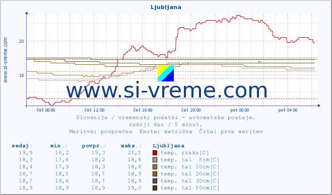 POVPREČJE :: Otlica :: temp. zraka | vlaga | smer vetra | hitrost vetra | sunki vetra | tlak | padavine | sonce | temp. tal  5cm | temp. tal 10cm | temp. tal 20cm | temp. tal 30cm | temp. tal 50cm :: zadnji dan / 5 minut.