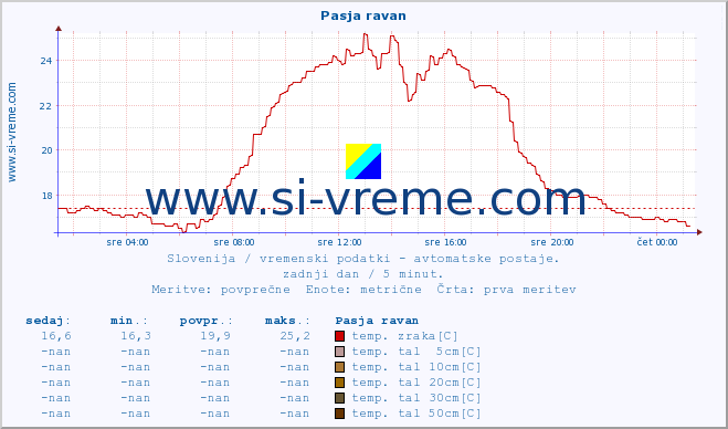 POVPREČJE :: Pasja ravan :: temp. zraka | vlaga | smer vetra | hitrost vetra | sunki vetra | tlak | padavine | sonce | temp. tal  5cm | temp. tal 10cm | temp. tal 20cm | temp. tal 30cm | temp. tal 50cm :: zadnji dan / 5 minut.