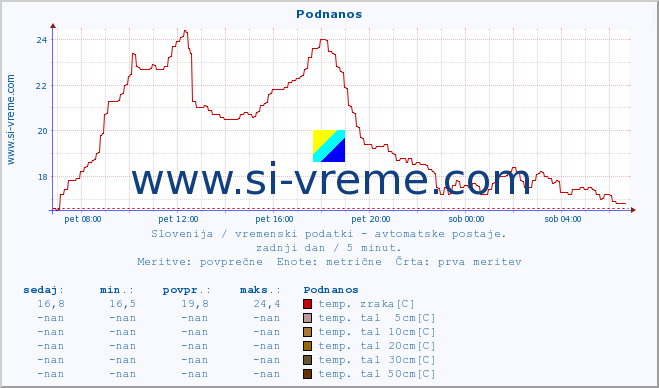 POVPREČJE :: Podnanos :: temp. zraka | vlaga | smer vetra | hitrost vetra | sunki vetra | tlak | padavine | sonce | temp. tal  5cm | temp. tal 10cm | temp. tal 20cm | temp. tal 30cm | temp. tal 50cm :: zadnji dan / 5 minut.