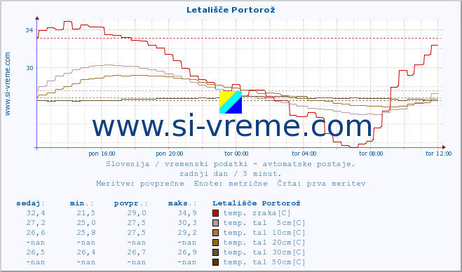 POVPREČJE :: Letališče Portorož :: temp. zraka | vlaga | smer vetra | hitrost vetra | sunki vetra | tlak | padavine | sonce | temp. tal  5cm | temp. tal 10cm | temp. tal 20cm | temp. tal 30cm | temp. tal 50cm :: zadnji dan / 5 minut.