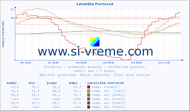 POVPREČJE :: Letališče Portorož :: temp. zraka | vlaga | smer vetra | hitrost vetra | sunki vetra | tlak | padavine | sonce | temp. tal  5cm | temp. tal 10cm | temp. tal 20cm | temp. tal 30cm | temp. tal 50cm :: zadnji dan / 5 minut.