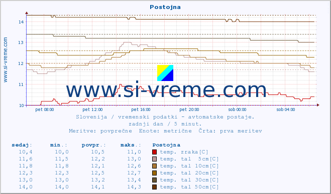 POVPREČJE :: Postojna :: temp. zraka | vlaga | smer vetra | hitrost vetra | sunki vetra | tlak | padavine | sonce | temp. tal  5cm | temp. tal 10cm | temp. tal 20cm | temp. tal 30cm | temp. tal 50cm :: zadnji dan / 5 minut.