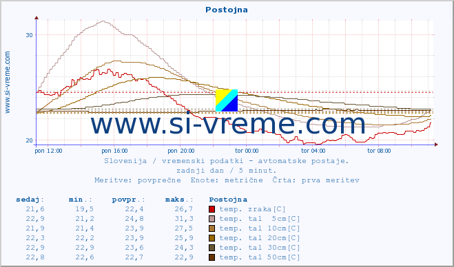 POVPREČJE :: Postojna :: temp. zraka | vlaga | smer vetra | hitrost vetra | sunki vetra | tlak | padavine | sonce | temp. tal  5cm | temp. tal 10cm | temp. tal 20cm | temp. tal 30cm | temp. tal 50cm :: zadnji dan / 5 minut.