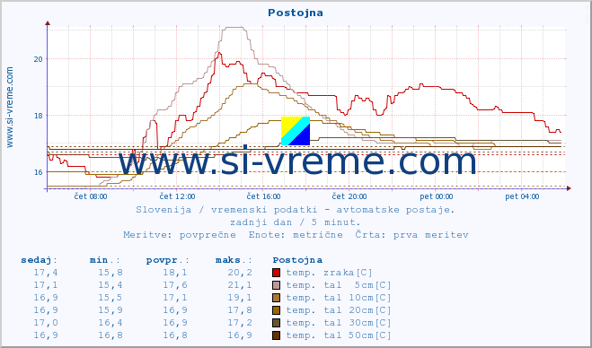 POVPREČJE :: Postojna :: temp. zraka | vlaga | smer vetra | hitrost vetra | sunki vetra | tlak | padavine | sonce | temp. tal  5cm | temp. tal 10cm | temp. tal 20cm | temp. tal 30cm | temp. tal 50cm :: zadnji dan / 5 minut.