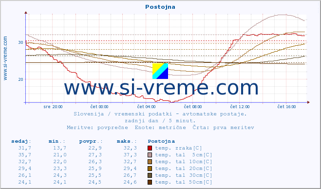 POVPREČJE :: Postojna :: temp. zraka | vlaga | smer vetra | hitrost vetra | sunki vetra | tlak | padavine | sonce | temp. tal  5cm | temp. tal 10cm | temp. tal 20cm | temp. tal 30cm | temp. tal 50cm :: zadnji dan / 5 minut.