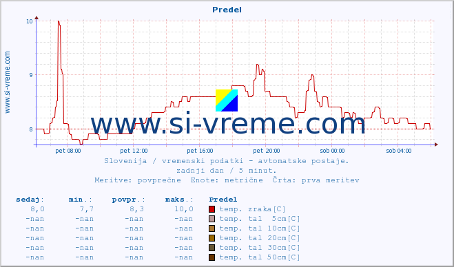 POVPREČJE :: Predel :: temp. zraka | vlaga | smer vetra | hitrost vetra | sunki vetra | tlak | padavine | sonce | temp. tal  5cm | temp. tal 10cm | temp. tal 20cm | temp. tal 30cm | temp. tal 50cm :: zadnji dan / 5 minut.