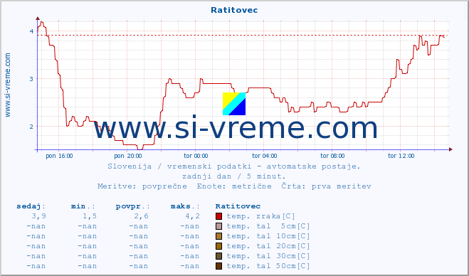 POVPREČJE :: Ratitovec :: temp. zraka | vlaga | smer vetra | hitrost vetra | sunki vetra | tlak | padavine | sonce | temp. tal  5cm | temp. tal 10cm | temp. tal 20cm | temp. tal 30cm | temp. tal 50cm :: zadnji dan / 5 minut.