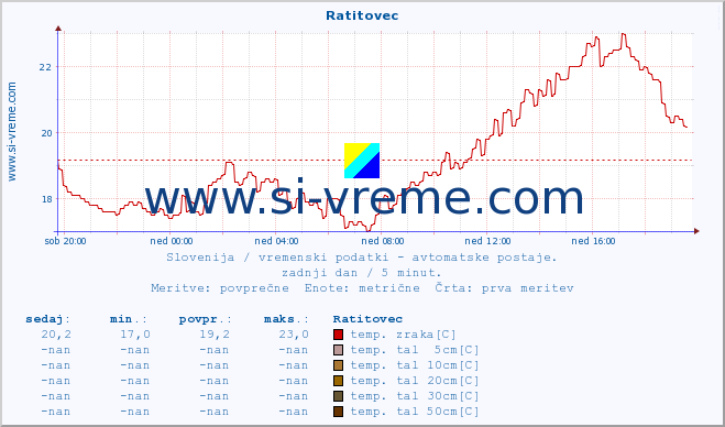 POVPREČJE :: Ratitovec :: temp. zraka | vlaga | smer vetra | hitrost vetra | sunki vetra | tlak | padavine | sonce | temp. tal  5cm | temp. tal 10cm | temp. tal 20cm | temp. tal 30cm | temp. tal 50cm :: zadnji dan / 5 minut.