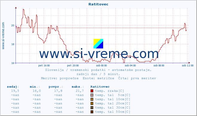 POVPREČJE :: Ratitovec :: temp. zraka | vlaga | smer vetra | hitrost vetra | sunki vetra | tlak | padavine | sonce | temp. tal  5cm | temp. tal 10cm | temp. tal 20cm | temp. tal 30cm | temp. tal 50cm :: zadnji dan / 5 minut.