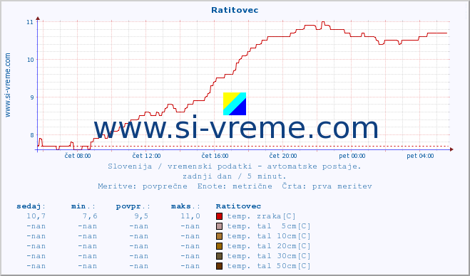 POVPREČJE :: Ratitovec :: temp. zraka | vlaga | smer vetra | hitrost vetra | sunki vetra | tlak | padavine | sonce | temp. tal  5cm | temp. tal 10cm | temp. tal 20cm | temp. tal 30cm | temp. tal 50cm :: zadnji dan / 5 minut.