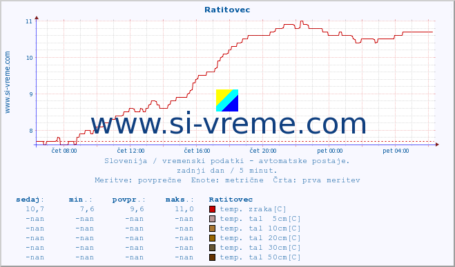 POVPREČJE :: Ratitovec :: temp. zraka | vlaga | smer vetra | hitrost vetra | sunki vetra | tlak | padavine | sonce | temp. tal  5cm | temp. tal 10cm | temp. tal 20cm | temp. tal 30cm | temp. tal 50cm :: zadnji dan / 5 minut.