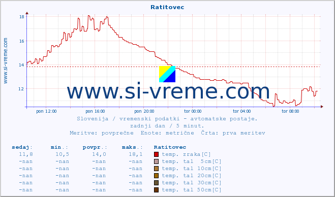 POVPREČJE :: Ratitovec :: temp. zraka | vlaga | smer vetra | hitrost vetra | sunki vetra | tlak | padavine | sonce | temp. tal  5cm | temp. tal 10cm | temp. tal 20cm | temp. tal 30cm | temp. tal 50cm :: zadnji dan / 5 minut.