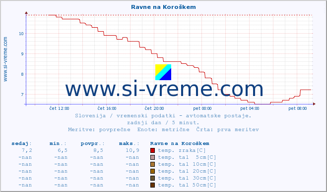 POVPREČJE :: Ravne na Koroškem :: temp. zraka | vlaga | smer vetra | hitrost vetra | sunki vetra | tlak | padavine | sonce | temp. tal  5cm | temp. tal 10cm | temp. tal 20cm | temp. tal 30cm | temp. tal 50cm :: zadnji dan / 5 minut.