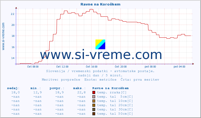 POVPREČJE :: Ravne na Koroškem :: temp. zraka | vlaga | smer vetra | hitrost vetra | sunki vetra | tlak | padavine | sonce | temp. tal  5cm | temp. tal 10cm | temp. tal 20cm | temp. tal 30cm | temp. tal 50cm :: zadnji dan / 5 minut.