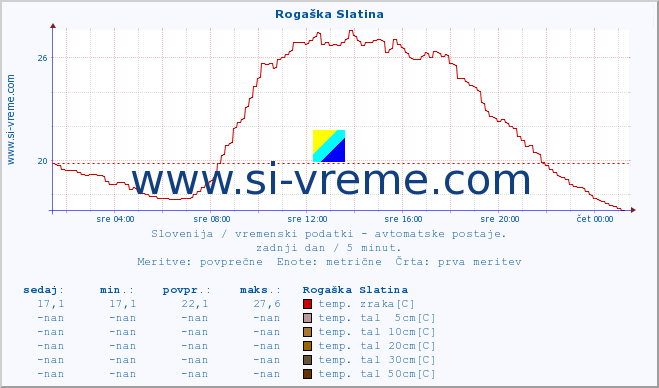 POVPREČJE :: Rogaška Slatina :: temp. zraka | vlaga | smer vetra | hitrost vetra | sunki vetra | tlak | padavine | sonce | temp. tal  5cm | temp. tal 10cm | temp. tal 20cm | temp. tal 30cm | temp. tal 50cm :: zadnji dan / 5 minut.