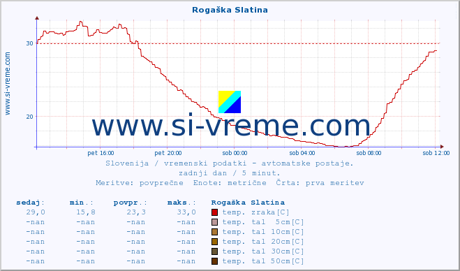 POVPREČJE :: Rogaška Slatina :: temp. zraka | vlaga | smer vetra | hitrost vetra | sunki vetra | tlak | padavine | sonce | temp. tal  5cm | temp. tal 10cm | temp. tal 20cm | temp. tal 30cm | temp. tal 50cm :: zadnji dan / 5 minut.