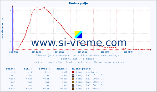 POVPREČJE :: Rudno polje :: temp. zraka | vlaga | smer vetra | hitrost vetra | sunki vetra | tlak | padavine | sonce | temp. tal  5cm | temp. tal 10cm | temp. tal 20cm | temp. tal 30cm | temp. tal 50cm :: zadnji dan / 5 minut.