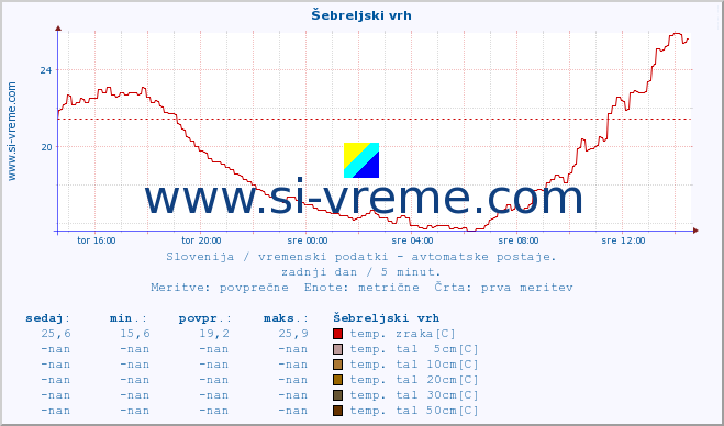 POVPREČJE :: Šebreljski vrh :: temp. zraka | vlaga | smer vetra | hitrost vetra | sunki vetra | tlak | padavine | sonce | temp. tal  5cm | temp. tal 10cm | temp. tal 20cm | temp. tal 30cm | temp. tal 50cm :: zadnji dan / 5 minut.