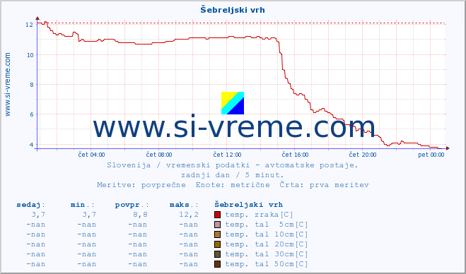 POVPREČJE :: Šebreljski vrh :: temp. zraka | vlaga | smer vetra | hitrost vetra | sunki vetra | tlak | padavine | sonce | temp. tal  5cm | temp. tal 10cm | temp. tal 20cm | temp. tal 30cm | temp. tal 50cm :: zadnji dan / 5 minut.