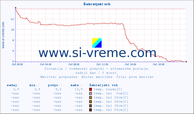 POVPREČJE :: Šebreljski vrh :: temp. zraka | vlaga | smer vetra | hitrost vetra | sunki vetra | tlak | padavine | sonce | temp. tal  5cm | temp. tal 10cm | temp. tal 20cm | temp. tal 30cm | temp. tal 50cm :: zadnji dan / 5 minut.