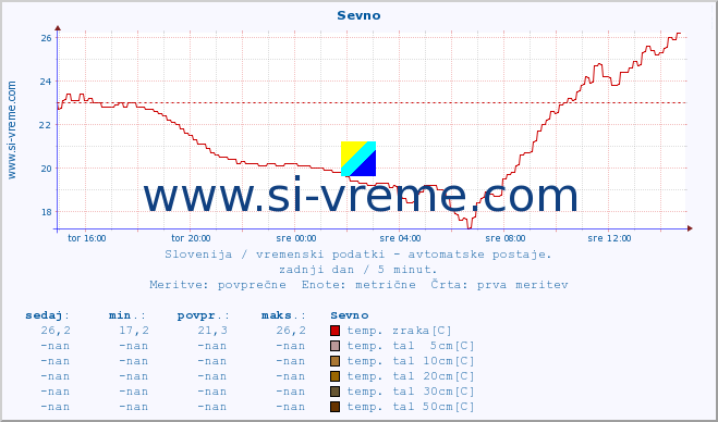 POVPREČJE :: Sevno :: temp. zraka | vlaga | smer vetra | hitrost vetra | sunki vetra | tlak | padavine | sonce | temp. tal  5cm | temp. tal 10cm | temp. tal 20cm | temp. tal 30cm | temp. tal 50cm :: zadnji dan / 5 minut.