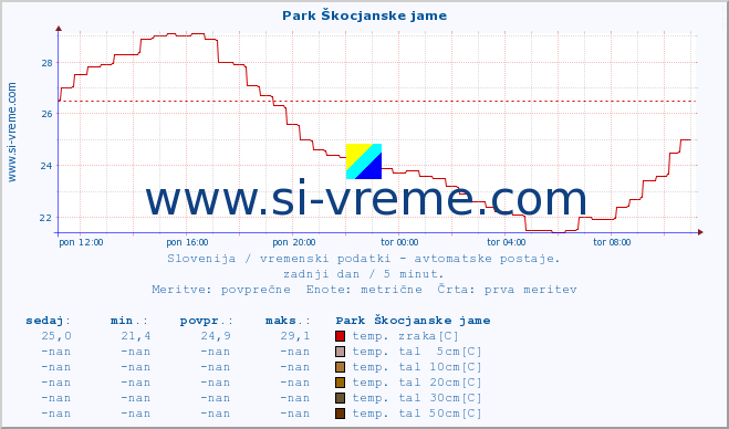 POVPREČJE :: Park Škocjanske jame :: temp. zraka | vlaga | smer vetra | hitrost vetra | sunki vetra | tlak | padavine | sonce | temp. tal  5cm | temp. tal 10cm | temp. tal 20cm | temp. tal 30cm | temp. tal 50cm :: zadnji dan / 5 minut.