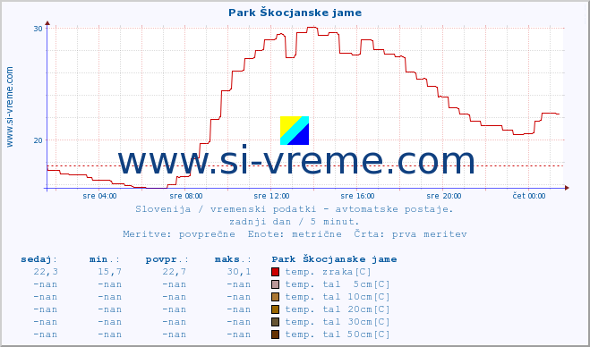 POVPREČJE :: Park Škocjanske jame :: temp. zraka | vlaga | smer vetra | hitrost vetra | sunki vetra | tlak | padavine | sonce | temp. tal  5cm | temp. tal 10cm | temp. tal 20cm | temp. tal 30cm | temp. tal 50cm :: zadnji dan / 5 minut.