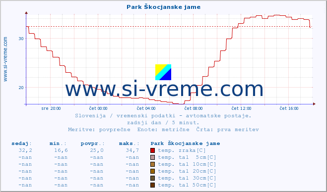 POVPREČJE :: Park Škocjanske jame :: temp. zraka | vlaga | smer vetra | hitrost vetra | sunki vetra | tlak | padavine | sonce | temp. tal  5cm | temp. tal 10cm | temp. tal 20cm | temp. tal 30cm | temp. tal 50cm :: zadnji dan / 5 minut.