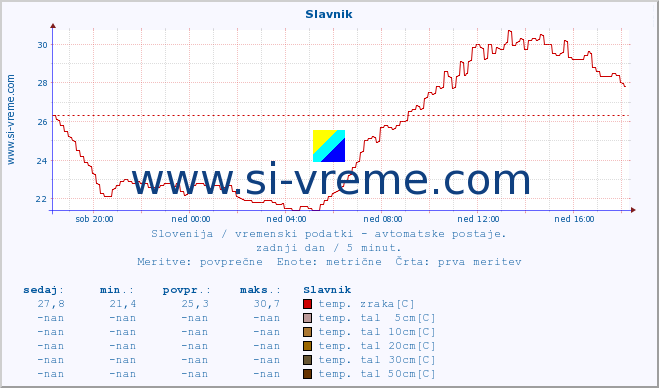 POVPREČJE :: Slavnik :: temp. zraka | vlaga | smer vetra | hitrost vetra | sunki vetra | tlak | padavine | sonce | temp. tal  5cm | temp. tal 10cm | temp. tal 20cm | temp. tal 30cm | temp. tal 50cm :: zadnji dan / 5 minut.