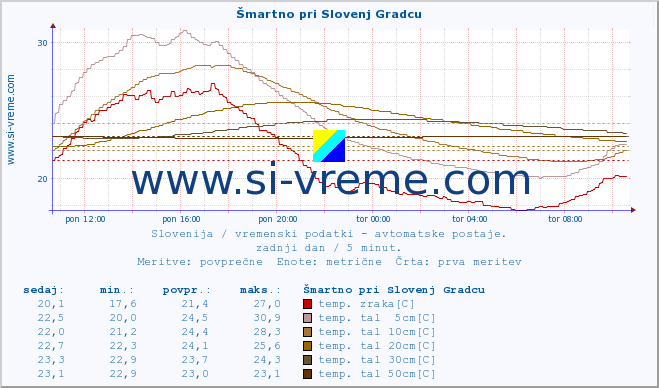 POVPREČJE :: Šmartno pri Slovenj Gradcu :: temp. zraka | vlaga | smer vetra | hitrost vetra | sunki vetra | tlak | padavine | sonce | temp. tal  5cm | temp. tal 10cm | temp. tal 20cm | temp. tal 30cm | temp. tal 50cm :: zadnji dan / 5 minut.