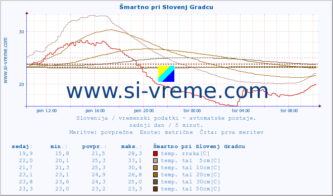 POVPREČJE :: Šmartno pri Slovenj Gradcu :: temp. zraka | vlaga | smer vetra | hitrost vetra | sunki vetra | tlak | padavine | sonce | temp. tal  5cm | temp. tal 10cm | temp. tal 20cm | temp. tal 30cm | temp. tal 50cm :: zadnji dan / 5 minut.