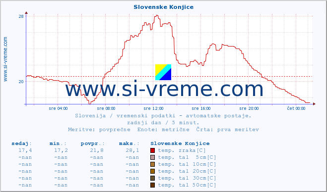 POVPREČJE :: Slovenske Konjice :: temp. zraka | vlaga | smer vetra | hitrost vetra | sunki vetra | tlak | padavine | sonce | temp. tal  5cm | temp. tal 10cm | temp. tal 20cm | temp. tal 30cm | temp. tal 50cm :: zadnji dan / 5 minut.