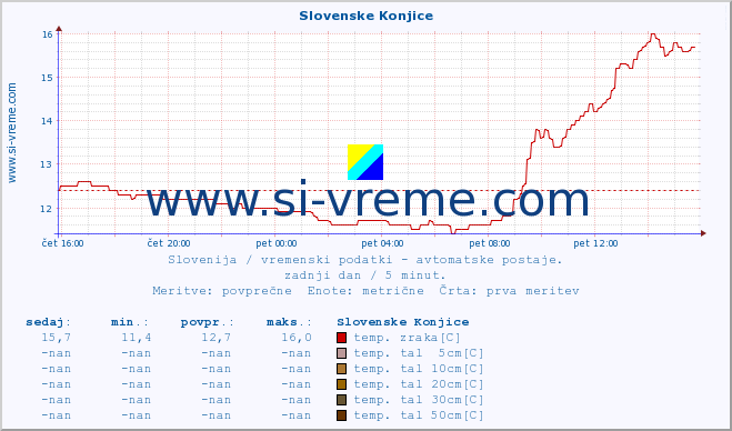 POVPREČJE :: Slovenske Konjice :: temp. zraka | vlaga | smer vetra | hitrost vetra | sunki vetra | tlak | padavine | sonce | temp. tal  5cm | temp. tal 10cm | temp. tal 20cm | temp. tal 30cm | temp. tal 50cm :: zadnji dan / 5 minut.