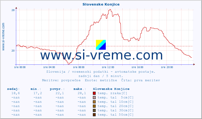 POVPREČJE :: Slovenske Konjice :: temp. zraka | vlaga | smer vetra | hitrost vetra | sunki vetra | tlak | padavine | sonce | temp. tal  5cm | temp. tal 10cm | temp. tal 20cm | temp. tal 30cm | temp. tal 50cm :: zadnji dan / 5 minut.