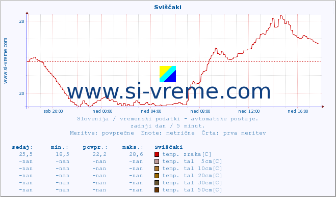 POVPREČJE :: Sviščaki :: temp. zraka | vlaga | smer vetra | hitrost vetra | sunki vetra | tlak | padavine | sonce | temp. tal  5cm | temp. tal 10cm | temp. tal 20cm | temp. tal 30cm | temp. tal 50cm :: zadnji dan / 5 minut.