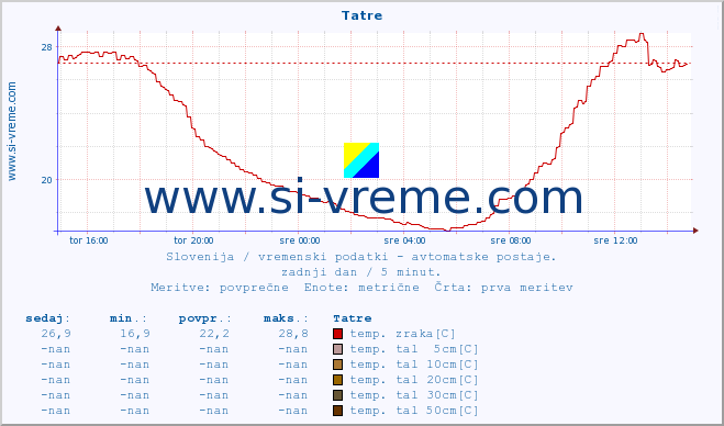 POVPREČJE :: Tatre :: temp. zraka | vlaga | smer vetra | hitrost vetra | sunki vetra | tlak | padavine | sonce | temp. tal  5cm | temp. tal 10cm | temp. tal 20cm | temp. tal 30cm | temp. tal 50cm :: zadnji dan / 5 minut.