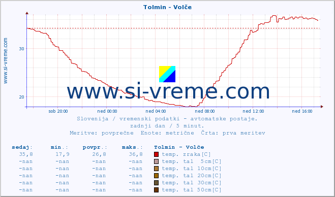 POVPREČJE :: Tolmin - Volče :: temp. zraka | vlaga | smer vetra | hitrost vetra | sunki vetra | tlak | padavine | sonce | temp. tal  5cm | temp. tal 10cm | temp. tal 20cm | temp. tal 30cm | temp. tal 50cm :: zadnji dan / 5 minut.