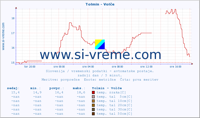 POVPREČJE :: Tolmin - Volče :: temp. zraka | vlaga | smer vetra | hitrost vetra | sunki vetra | tlak | padavine | sonce | temp. tal  5cm | temp. tal 10cm | temp. tal 20cm | temp. tal 30cm | temp. tal 50cm :: zadnji dan / 5 minut.