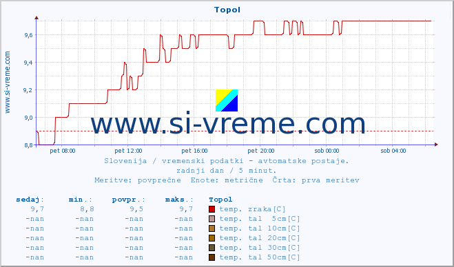 POVPREČJE :: Topol :: temp. zraka | vlaga | smer vetra | hitrost vetra | sunki vetra | tlak | padavine | sonce | temp. tal  5cm | temp. tal 10cm | temp. tal 20cm | temp. tal 30cm | temp. tal 50cm :: zadnji dan / 5 minut.