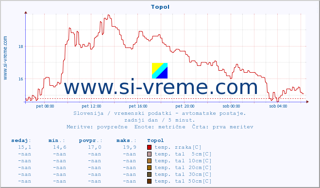 POVPREČJE :: Topol :: temp. zraka | vlaga | smer vetra | hitrost vetra | sunki vetra | tlak | padavine | sonce | temp. tal  5cm | temp. tal 10cm | temp. tal 20cm | temp. tal 30cm | temp. tal 50cm :: zadnji dan / 5 minut.