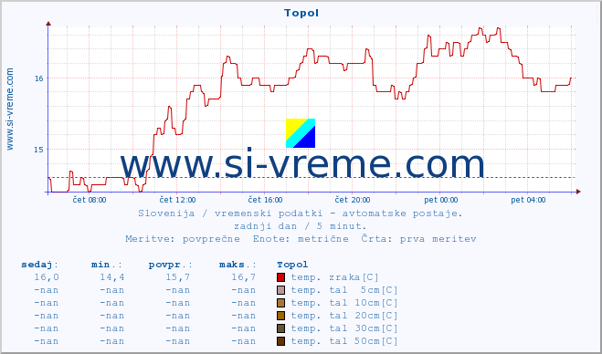 POVPREČJE :: Topol :: temp. zraka | vlaga | smer vetra | hitrost vetra | sunki vetra | tlak | padavine | sonce | temp. tal  5cm | temp. tal 10cm | temp. tal 20cm | temp. tal 30cm | temp. tal 50cm :: zadnji dan / 5 minut.