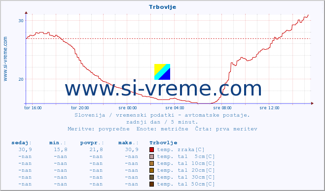 POVPREČJE :: Trbovlje :: temp. zraka | vlaga | smer vetra | hitrost vetra | sunki vetra | tlak | padavine | sonce | temp. tal  5cm | temp. tal 10cm | temp. tal 20cm | temp. tal 30cm | temp. tal 50cm :: zadnji dan / 5 minut.